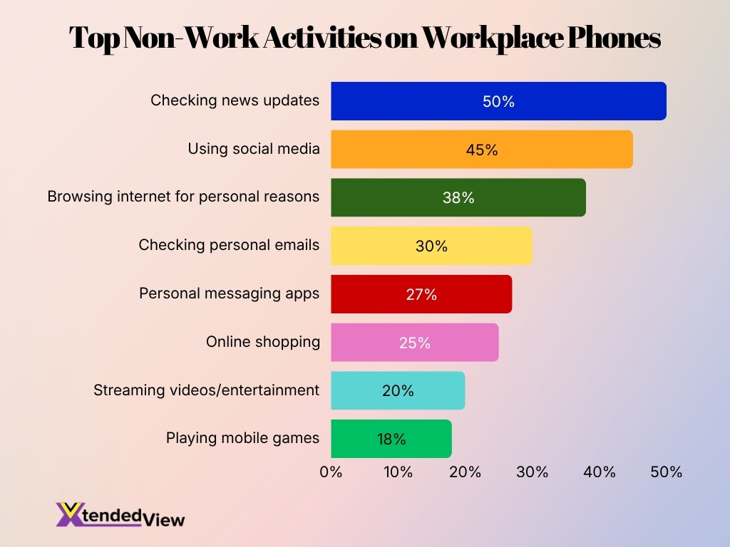 Top Non Work Activities On Workplace Phones