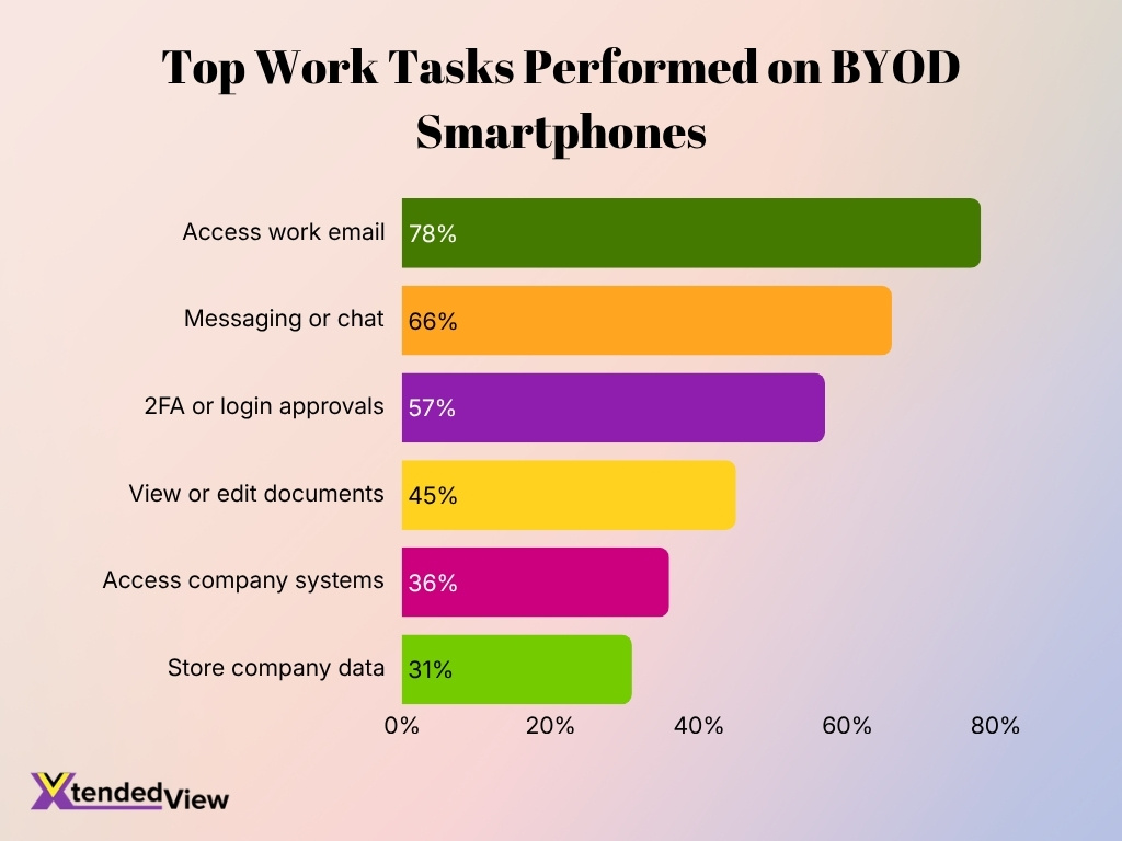 Top Work Tasks Performed On Byod Smartphones