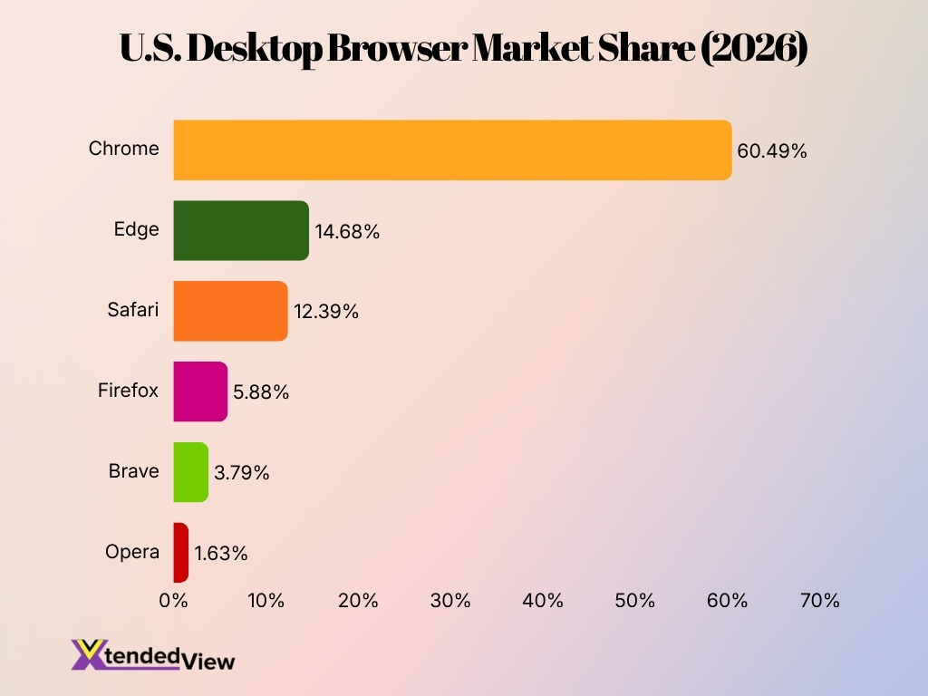 U S Desktop Browser Market Share 2026