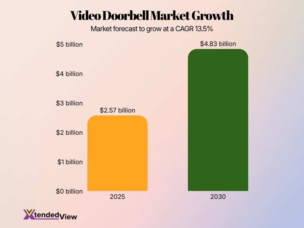 Video Doorbell Market Growth Video Doorbell Market Growth