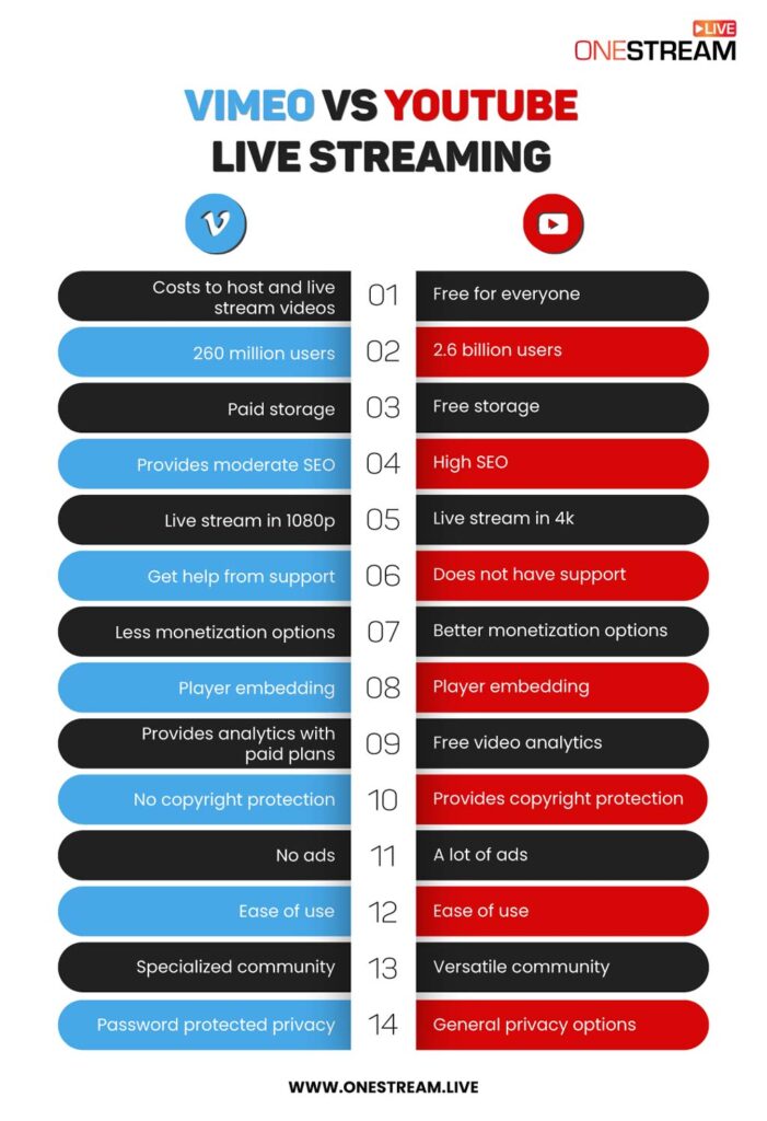 Vimeo Vs Youtube Live Streaming Comparison