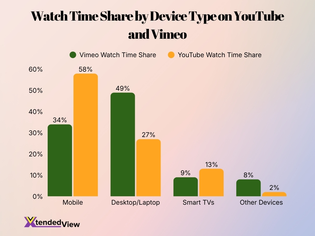 Watch Time Share By Device Type On Youtube And Vimeo