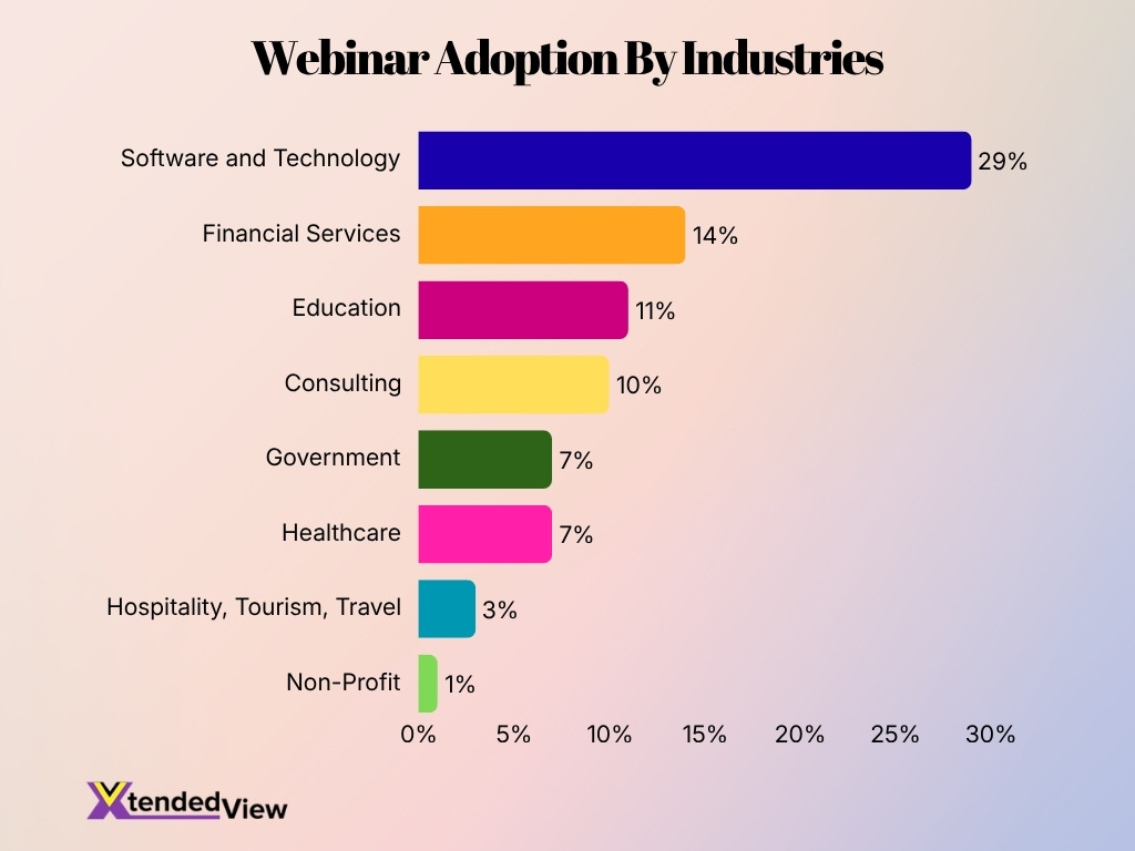 Webinar Adoption By Industries Webinar Adoption By Industries