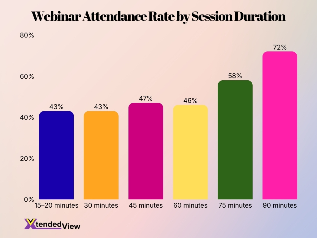 Webinar Attendance Rate By Session Duration Webinar Attendance Rate By Session Duration