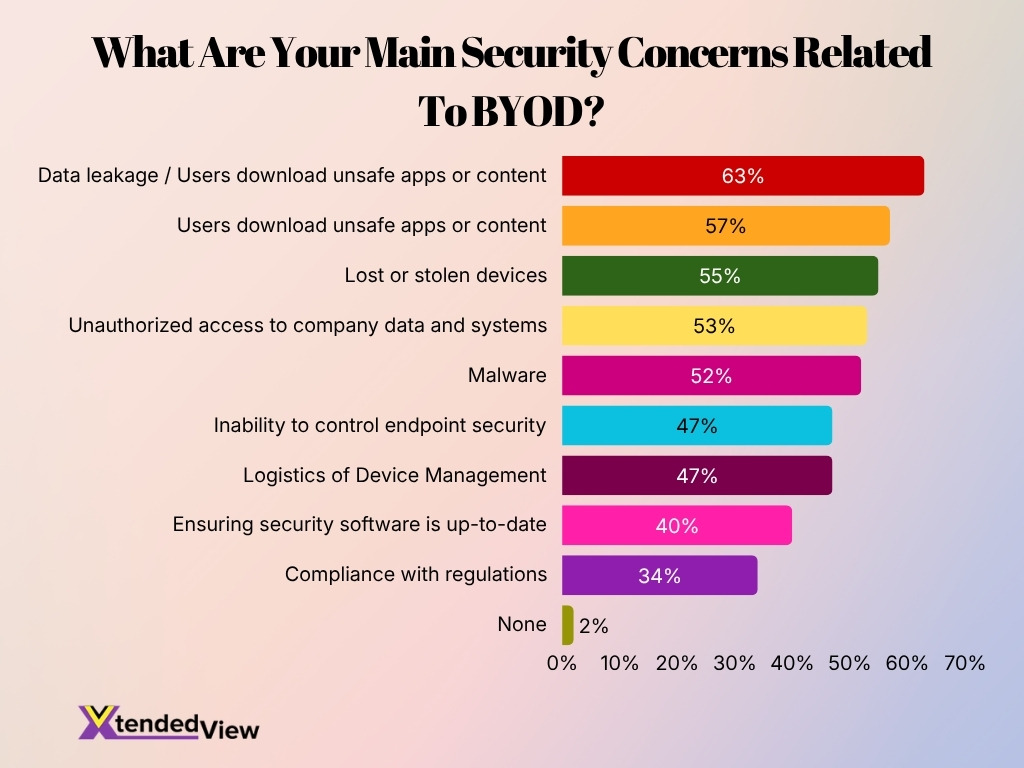 What Are Your Main Security Concerns Related To Byod What Are Your Main Security Concerns Related To Byod