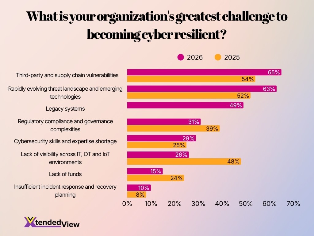 What Is Your Organization S Greatest Challenge To Becoming Cyber Resilient What Is Your Organization S Greatest Challenge To Becoming Cyber Resilient