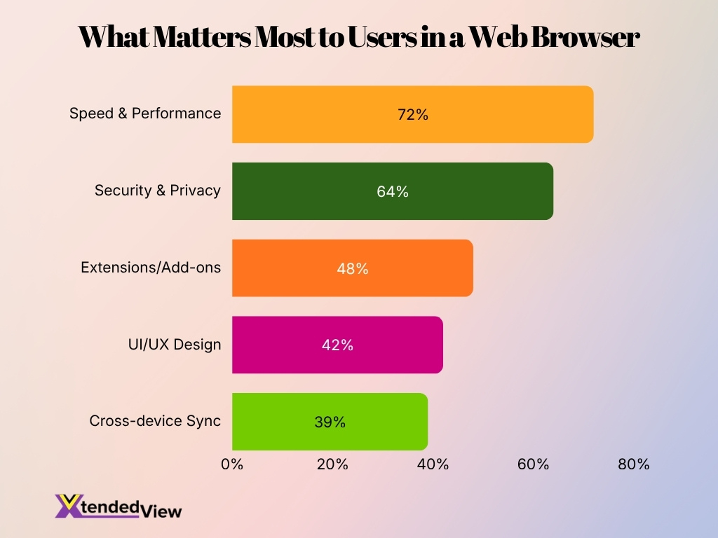 What Matters Most To Users In A Web Browser