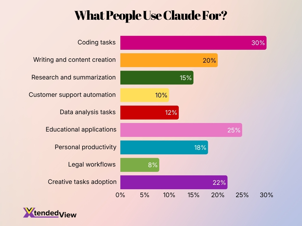 What People Use Claude For Image