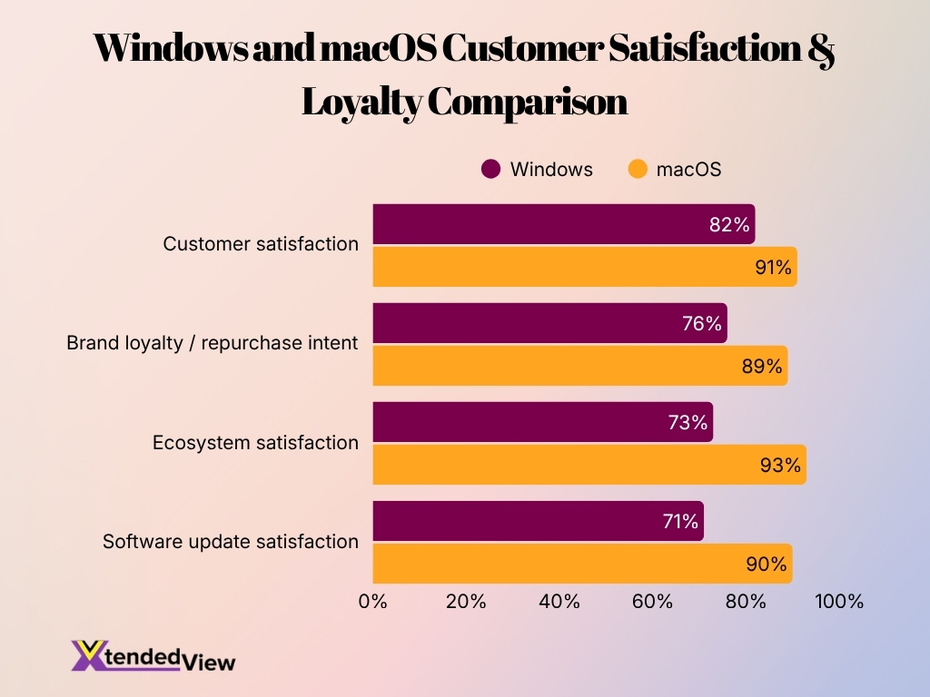 Windows And Macos Customer Satisfaction Loyalty Comparison