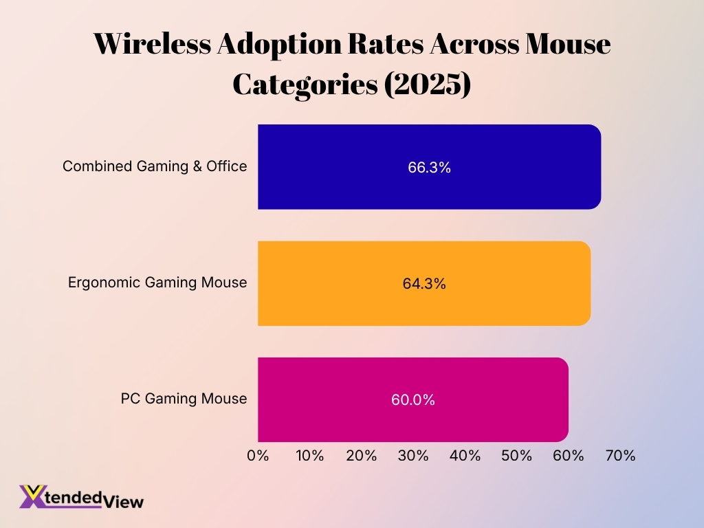 Wireless Adoption Rates Across Mouse Categories 2025