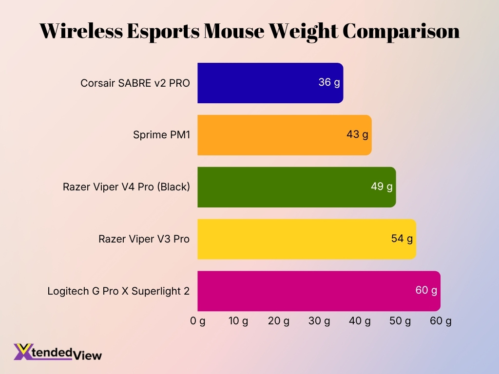 Wireless Esports Mouse Weight Comparison