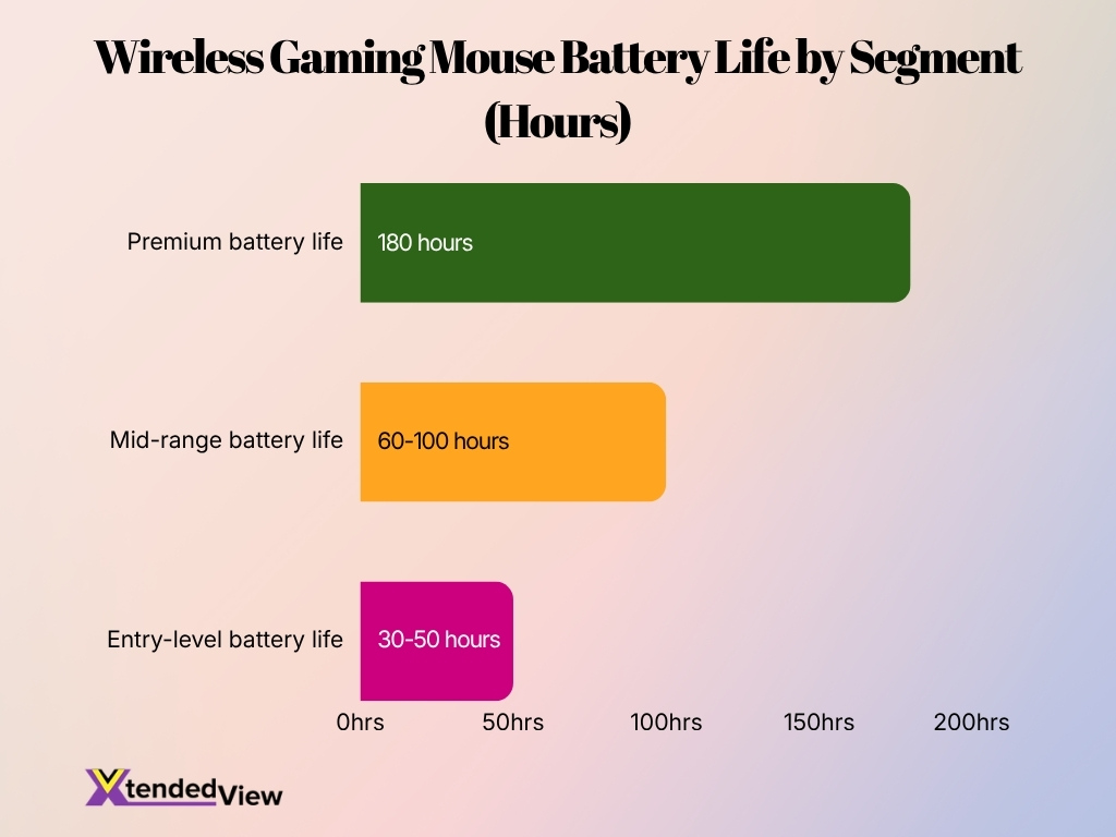Wireless Gaming Mouse Battery Life By Segment Hours