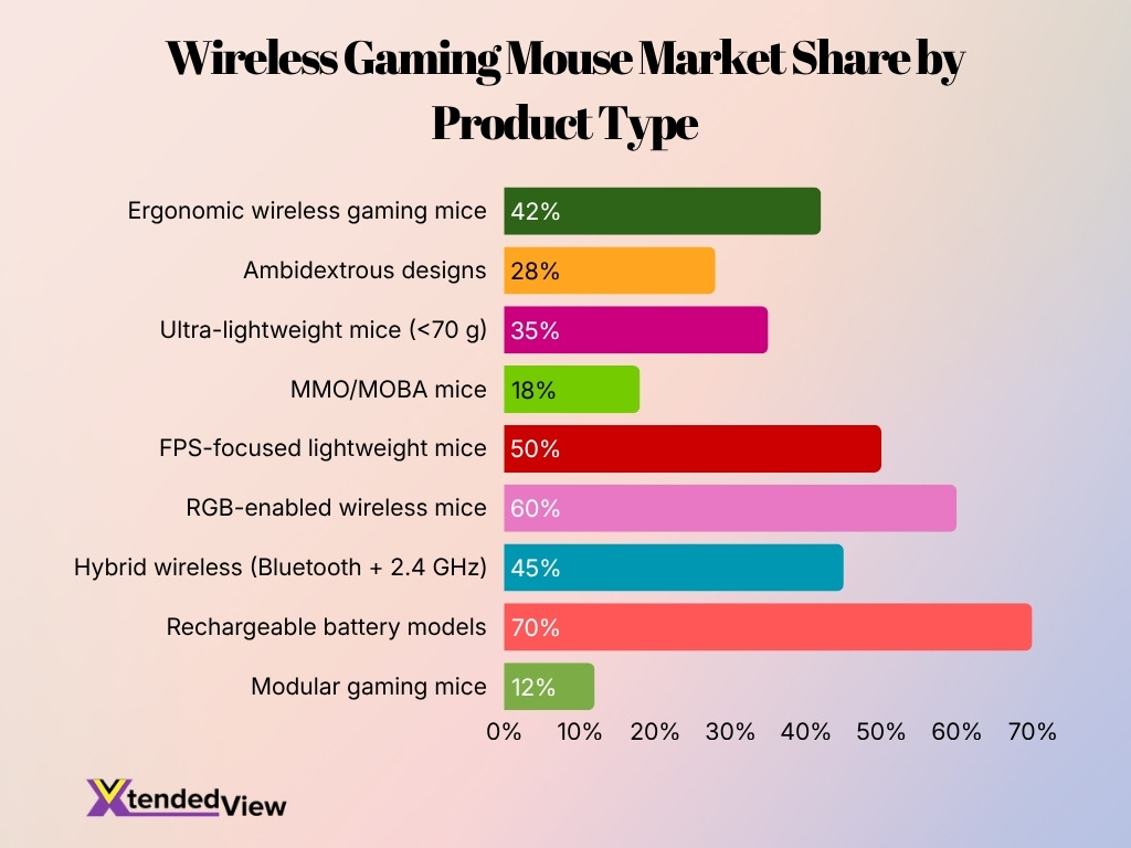 Wireless Gaming Mouse Market Share By Product Type