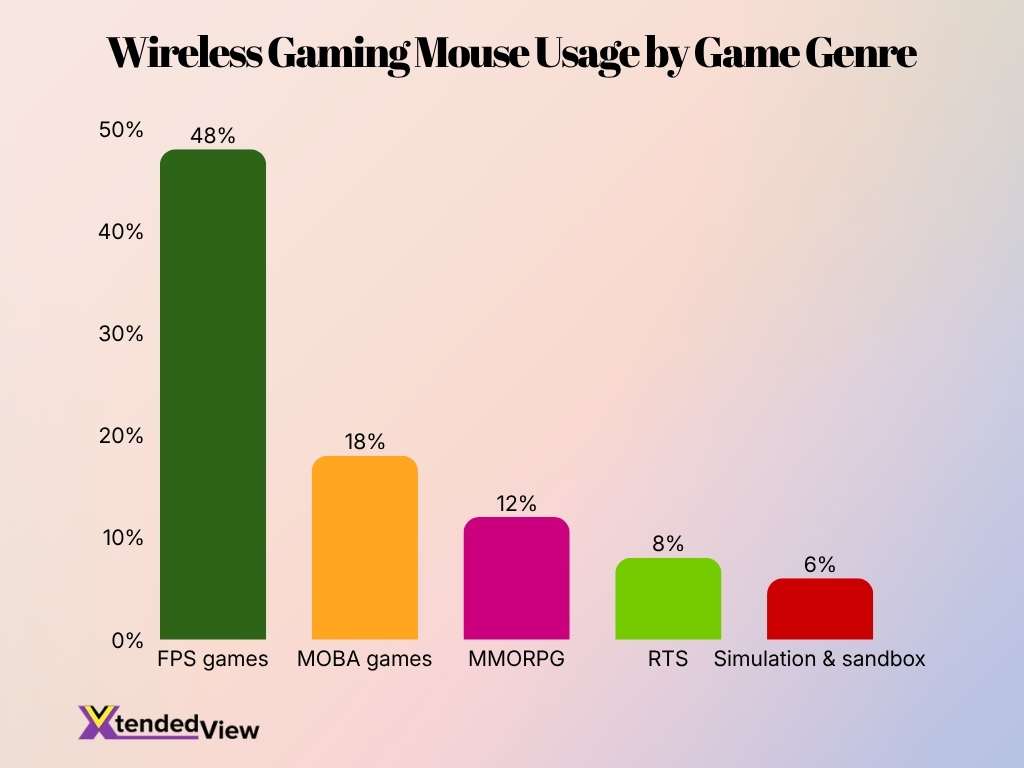 Wireless Gaming Mouse Usage By Game Genre