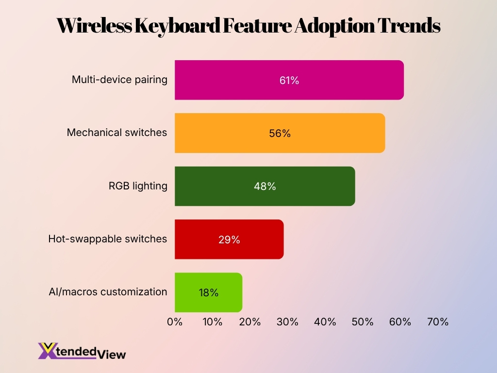 Wireless Keyboard Feature Adoption Trends