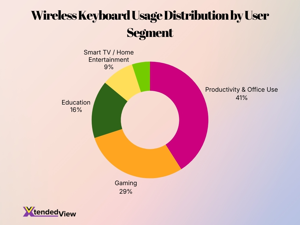Wireless Keyboard Usage Distribution By User Segment