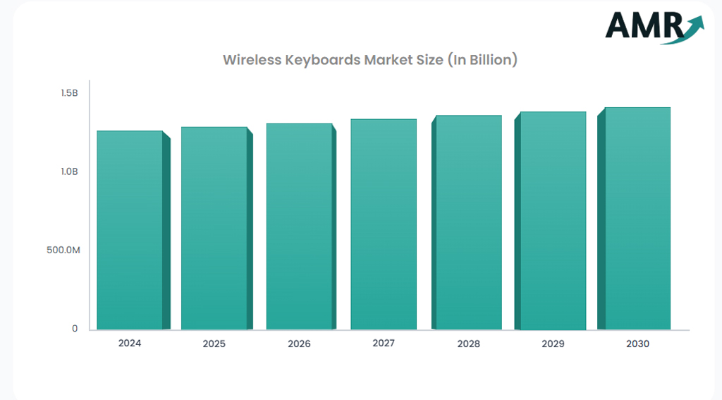 Wireless Keyboards Market Size