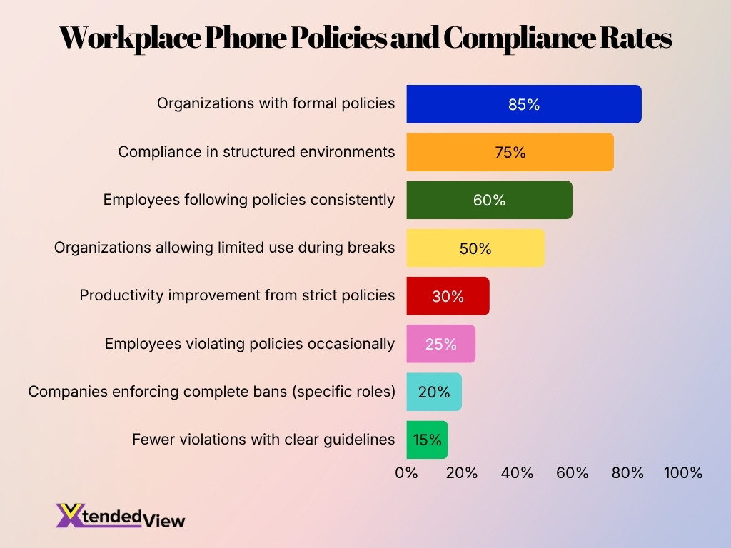 Workplace Phone Policies And Compliance Rates