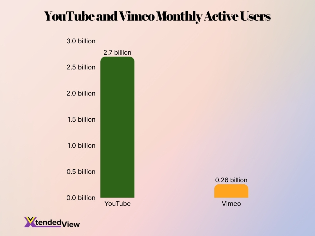 Youtube And Vimeo Monthly Active Users