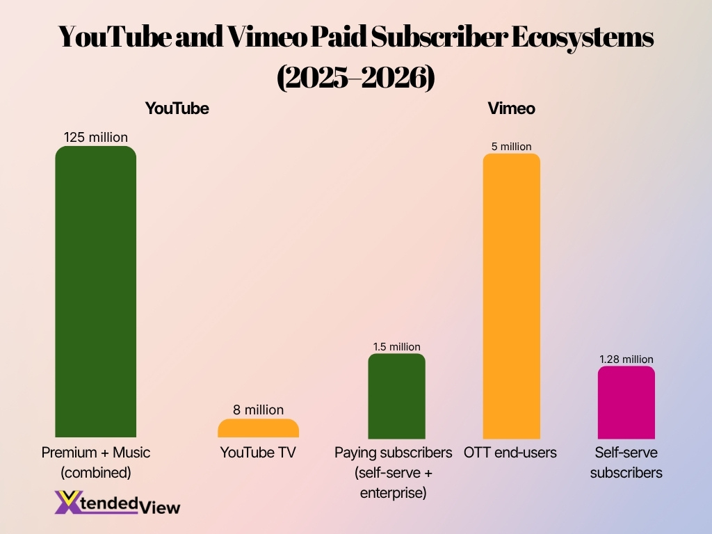 Youtube And Vimeo Paid Subscriber Ecosystems 2025 2026 Image