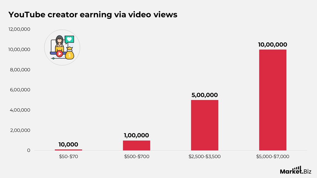 Youtube Creator Earnings Via Video Views