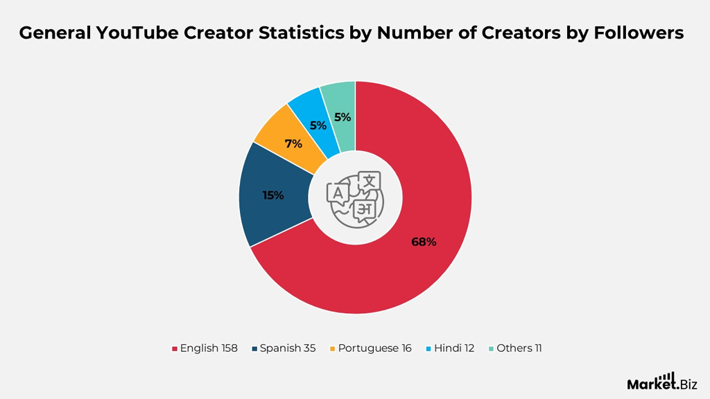 Youtube Creators By Primary Language Share