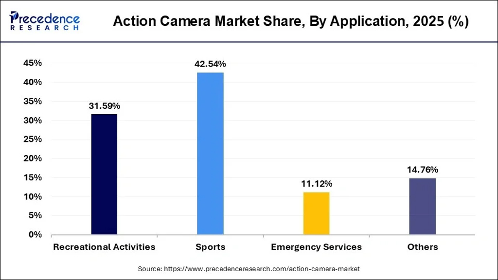 Action Camera Market Share By Application