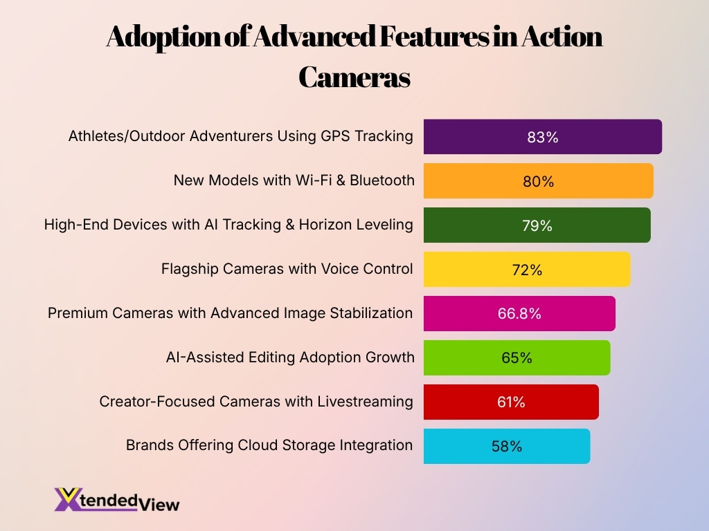 Adoption Of Advanced Features In Action Cameras