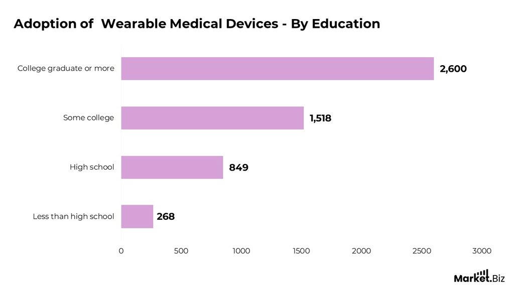Adoption of Wearable Medical Devices - By Education Adoption Of Wearable Medical Devices By Education