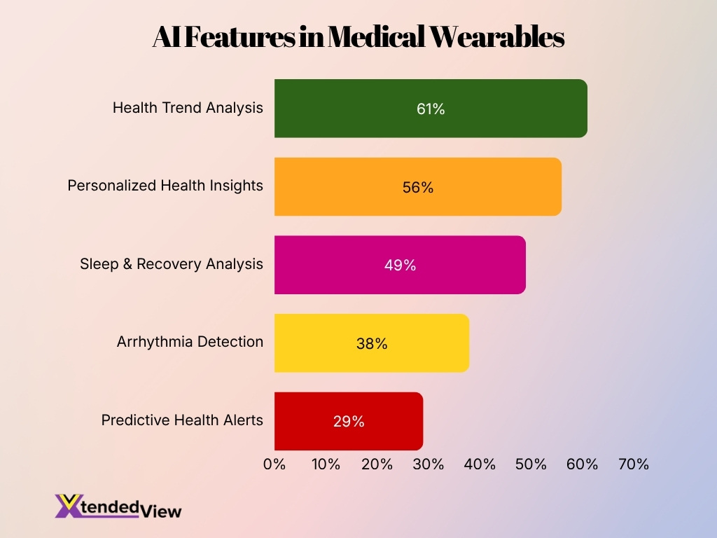 Ai Features In Medical Wearables Ai Features In Medical Wearables
