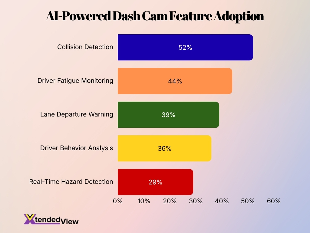 Ai Powered Dash Cam Feature Adoption