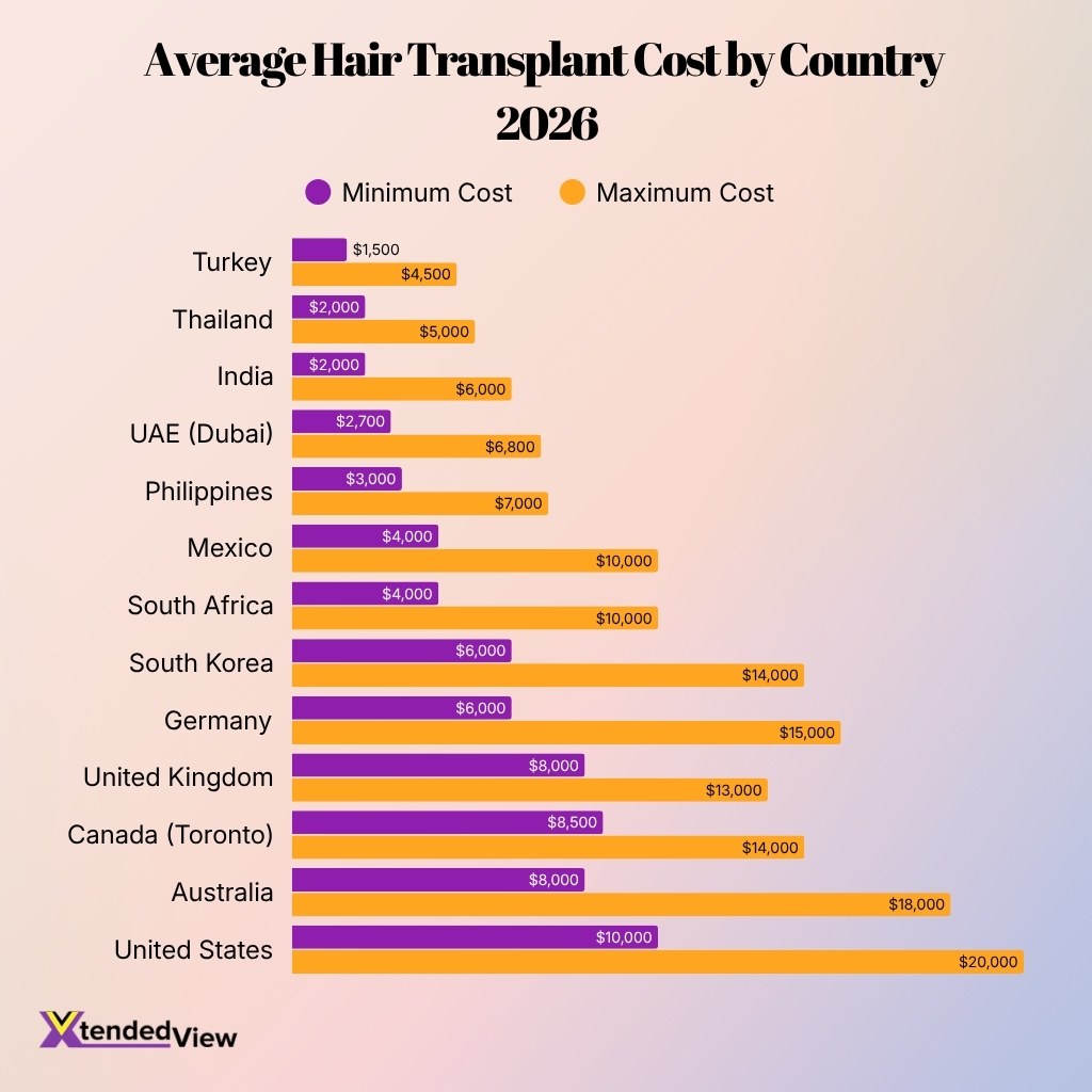 Average Hair Transplant Cost By Country 2026