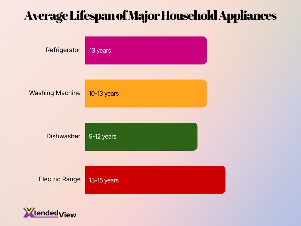 Average Lifespan Of Major Household Appliances Average Lifespan Of Major Household Appliances Image