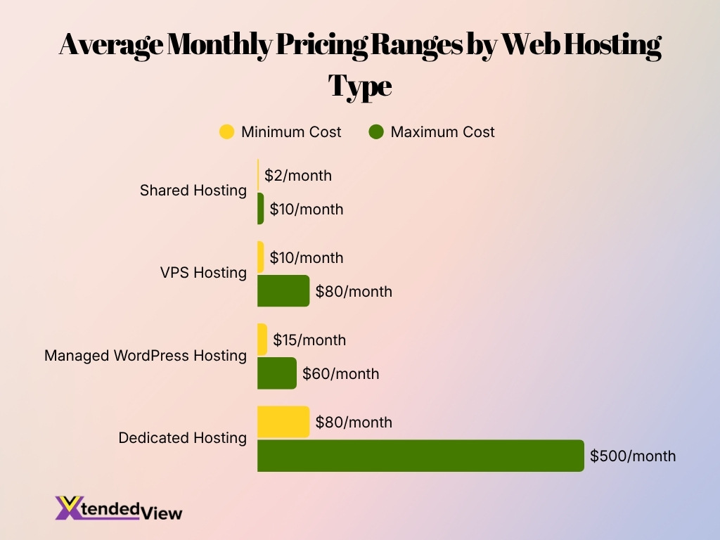 Average Monthly Pricing Ranges By Web Hosting Type