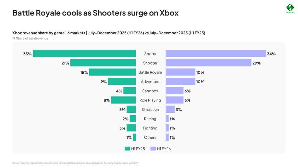 Battle Royale Cools As Shooters Surge On Xbox