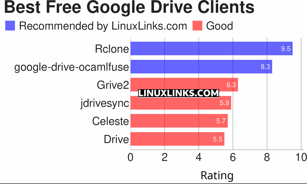 Best Free Google Drive Clients