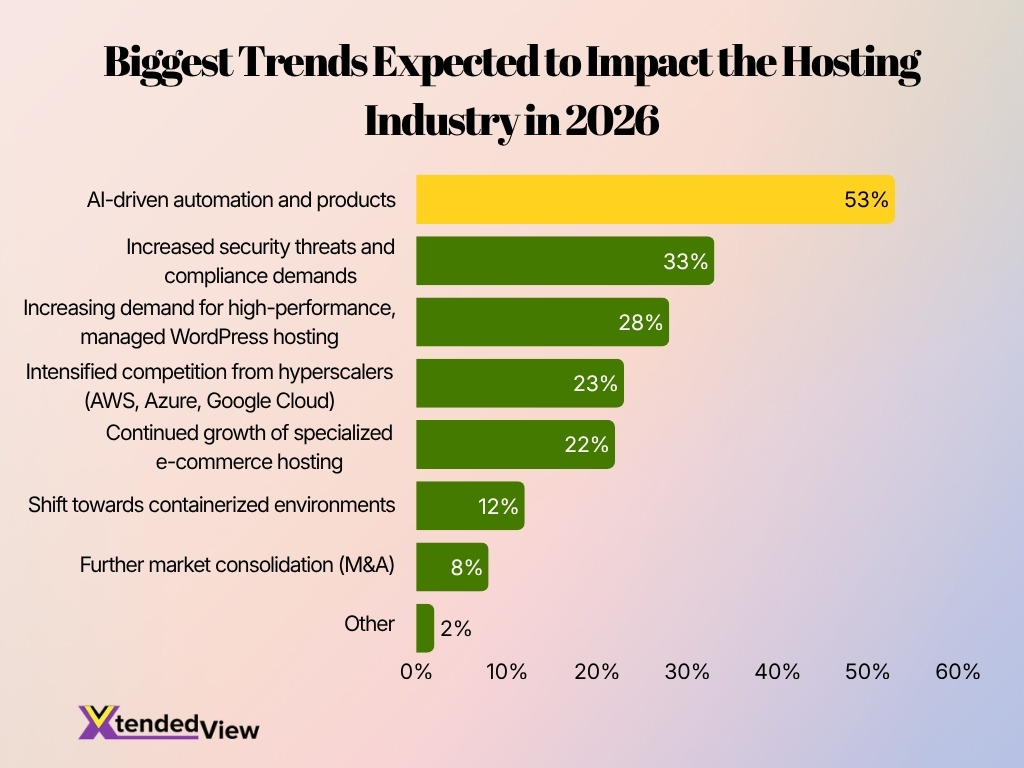 Biggest Trends Expected To Impact The Hosting Industry In 2026