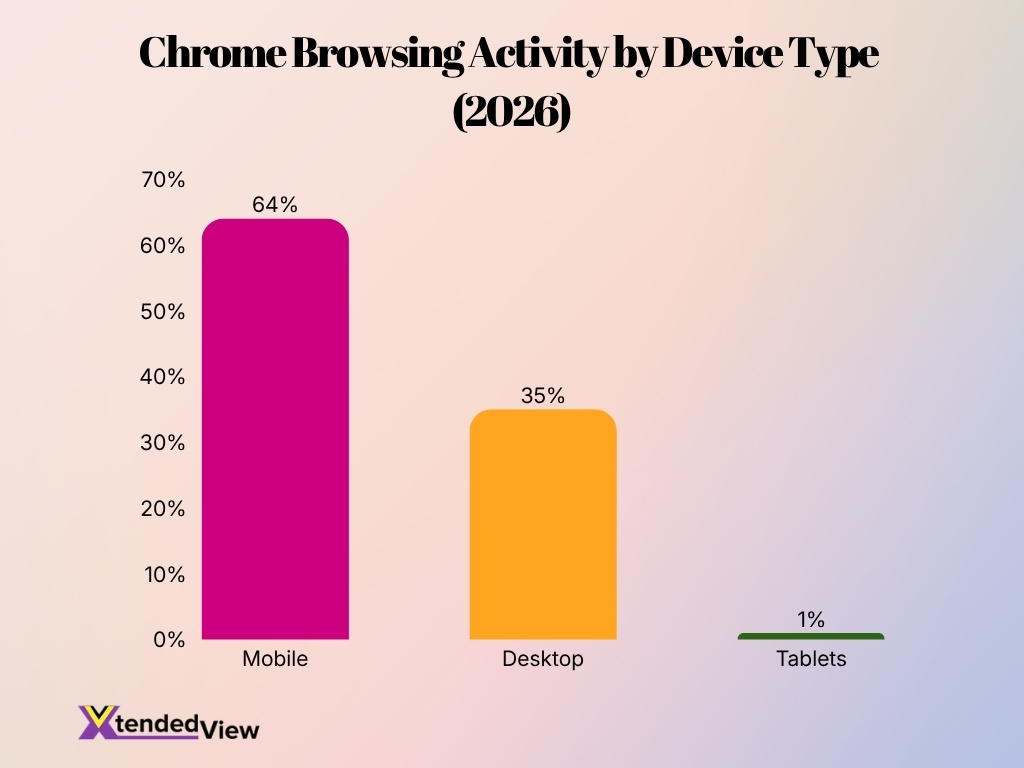 Chrome Browsing Activity By Device Type 2026