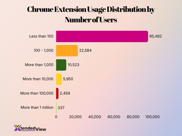 Google Chrome Statistics 2026: Market Share Secrets • XtendedView