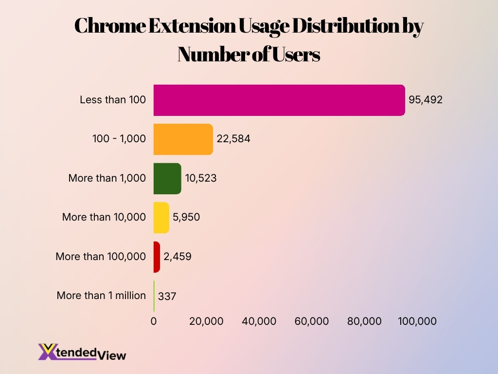 Chrome Extension Usage Distribution By Number Of Users