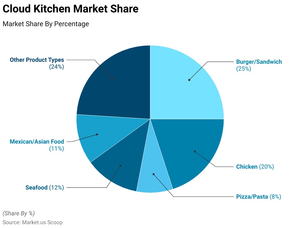 Cloud Kitchen Market Share