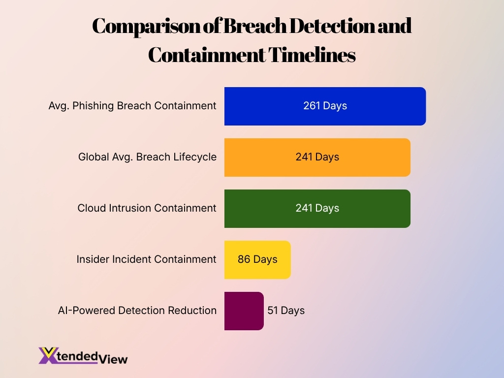 Comparison Of Breach Detection And Containment Timelines