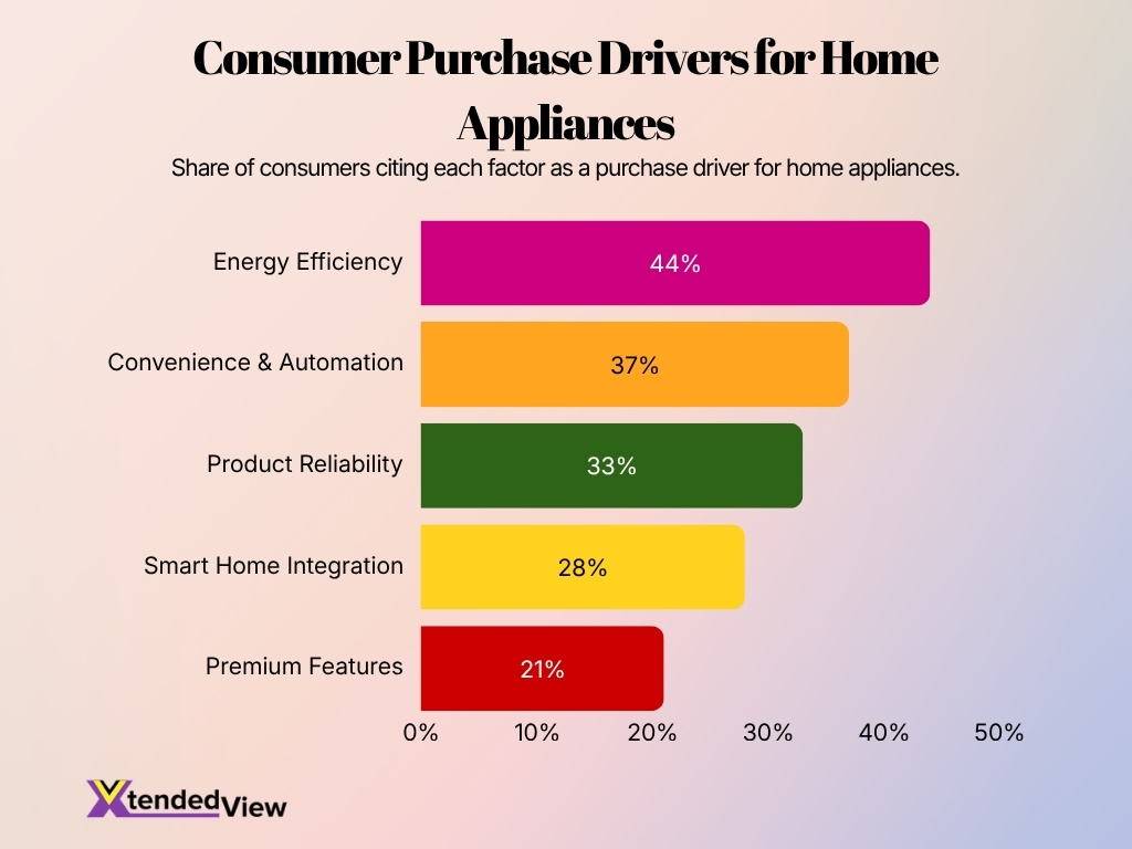 Consumer Purchase Drivers For Home Appliances Consumer Purchase Drivers For Home Appliances