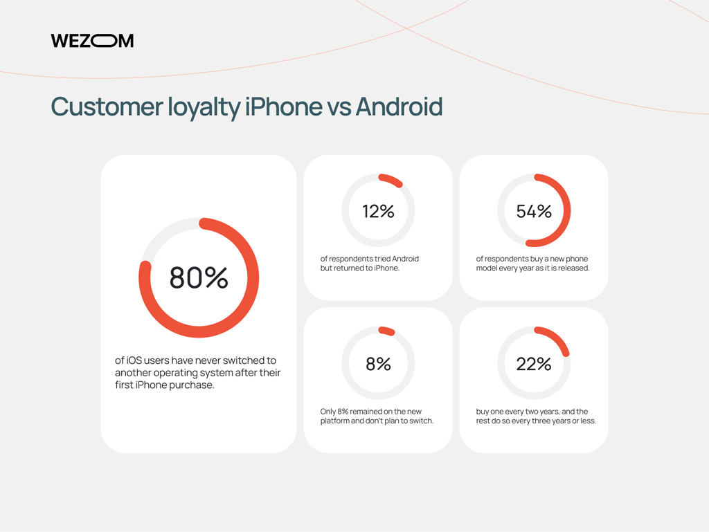 Customer Loyalty Iphone Vs Android