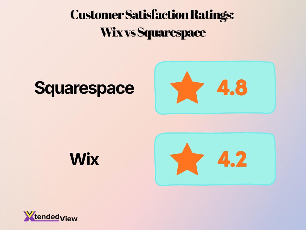 Customer Satisfaction Ratings Wix Vs Squarespace