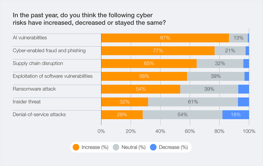 Cyber Risks Are Increasing Fastest