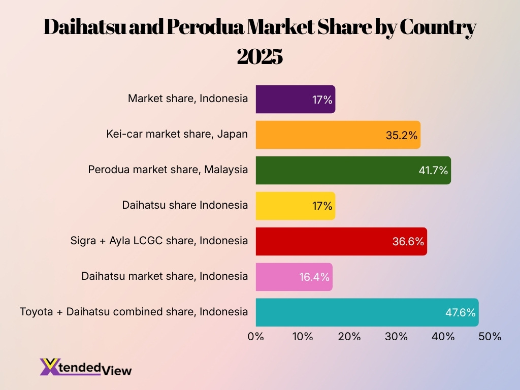 Daihatsu And Perodua Market Share By Country 2025