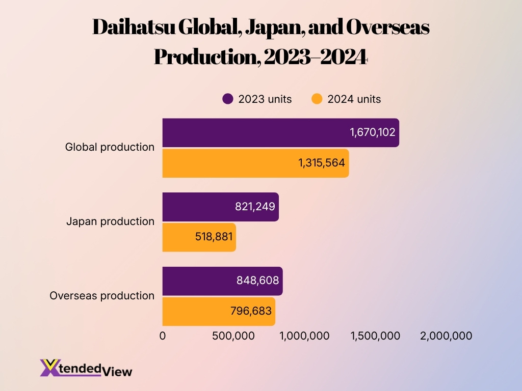 Daihatsu Global Japan And Overseas Production 2023 2024