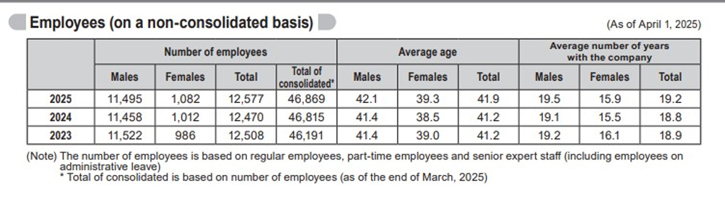 Daihatsu Number Of Employees