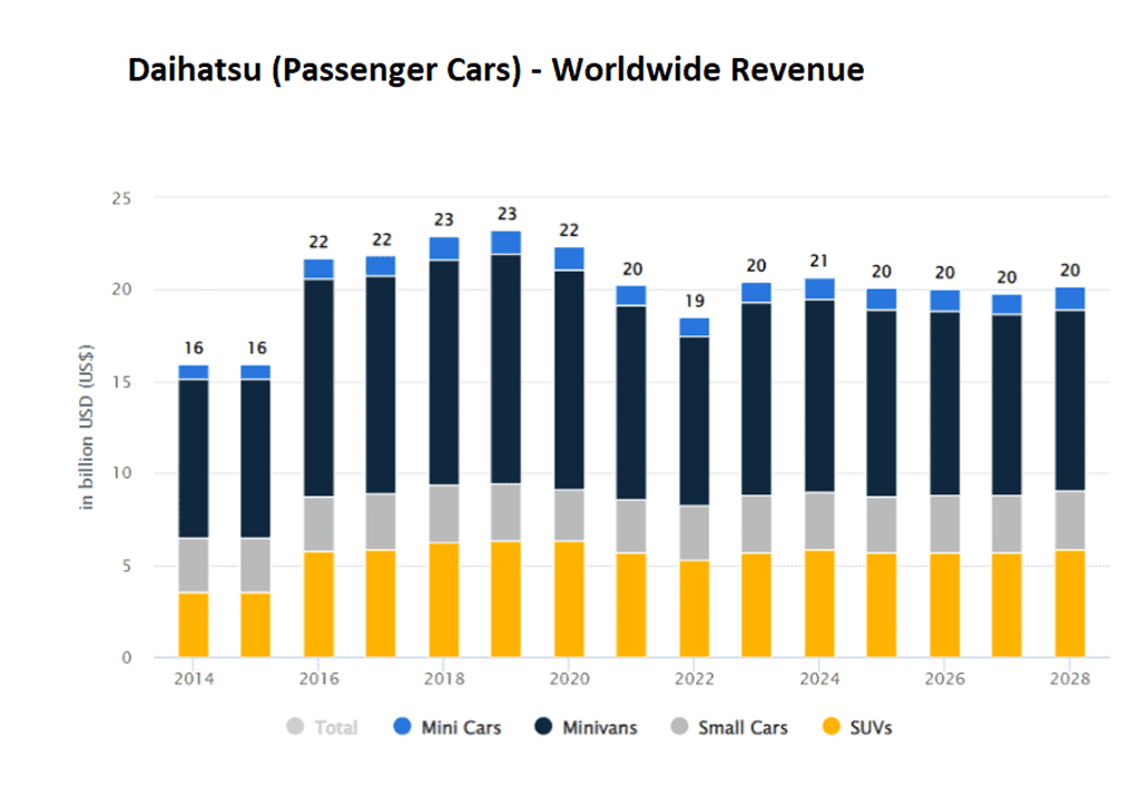 Daihatsu Passenger Cars Worldwide Revenue